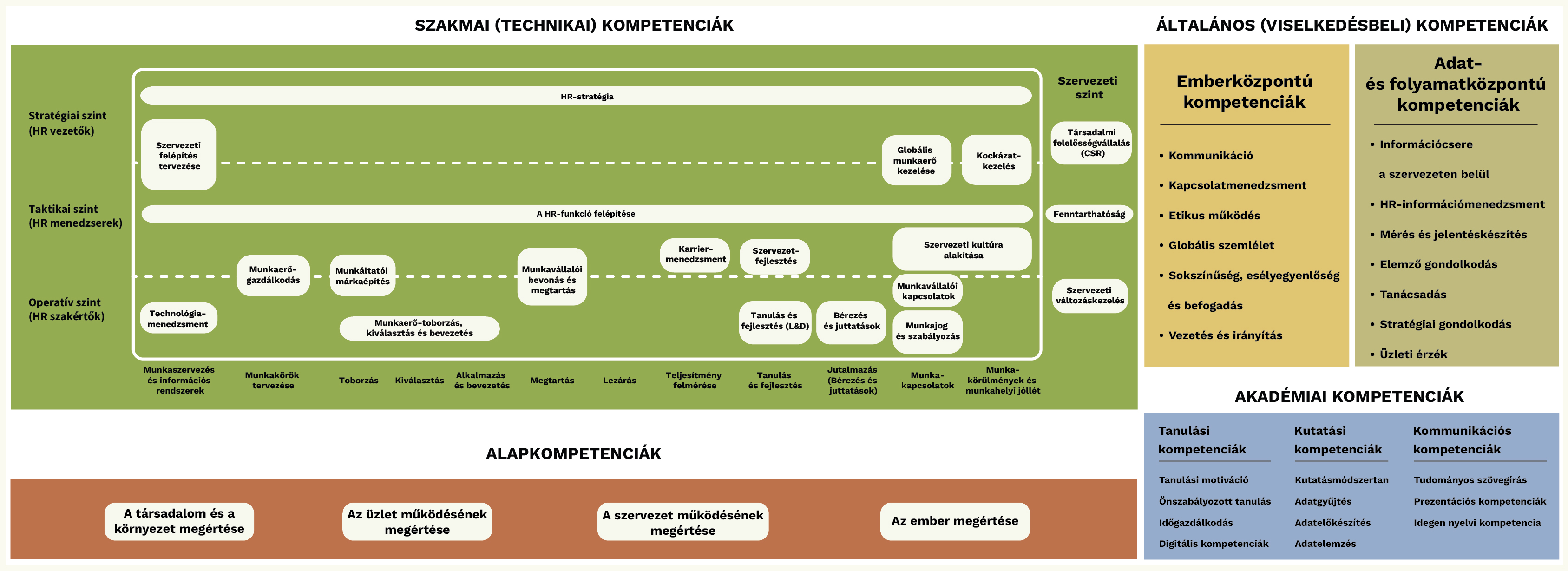 Oktatásorientált HR-kompetenciamodell – Egy keretrendszer a jövő HR-szakembereinek képzéséhez