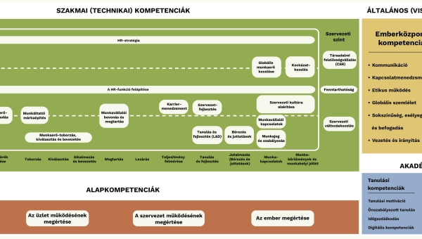 Oktatásorientált HR-kompetenciamodell – Egy keretrendszer a jövő HR-szakembereinek képzéséhez
