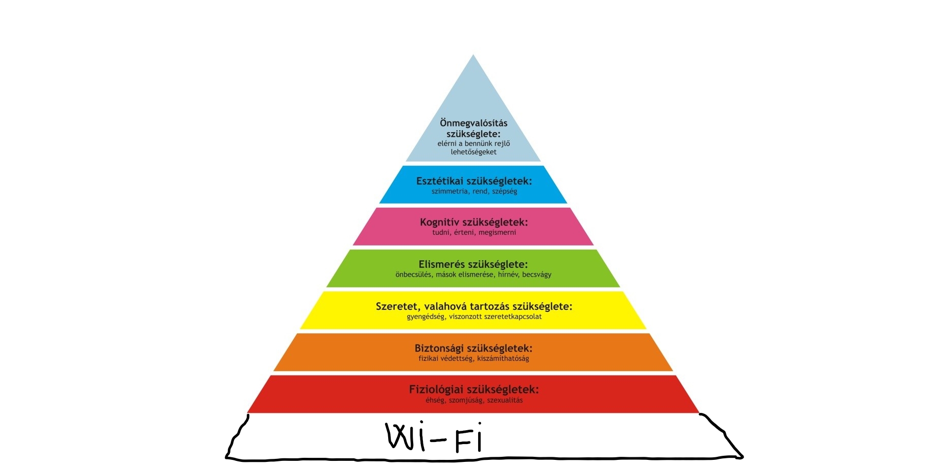 Alapszükségletektől az önmegvalósításig 2020-ban